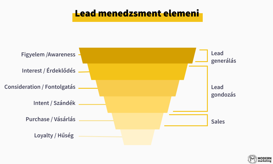 lead menedzsment elemei