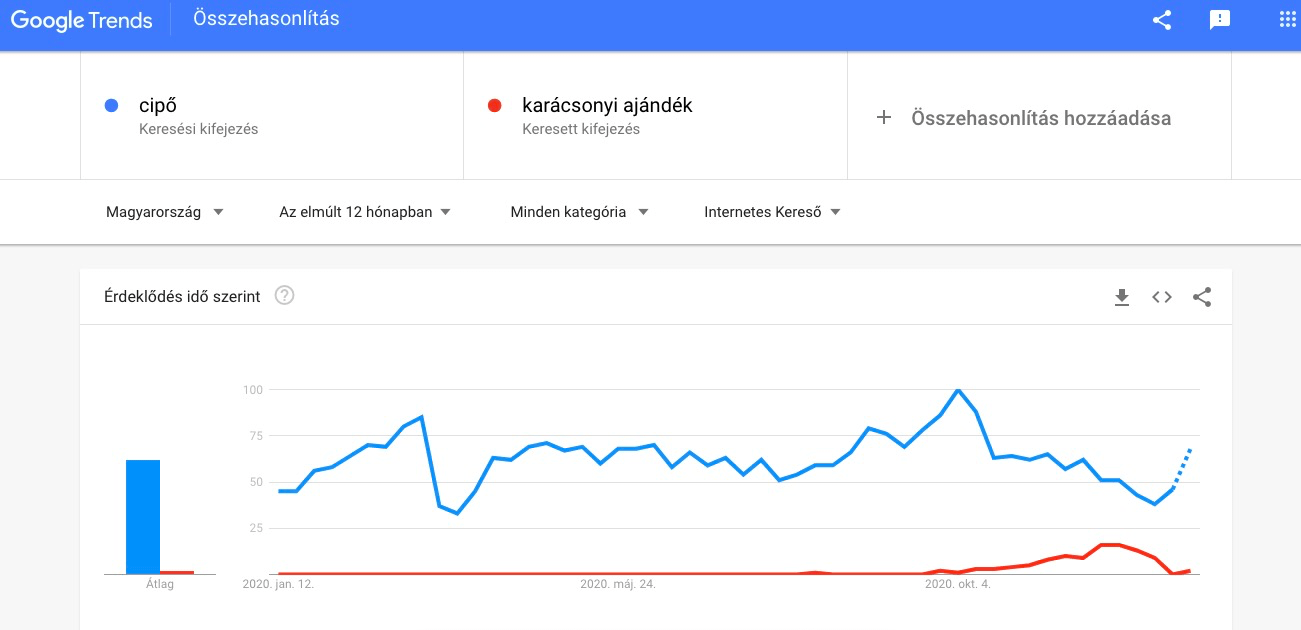 google trends kulcsszókutatás